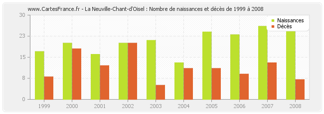 La Neuville-Chant-d'Oisel : Nombre de naissances et décès de 1999 à 2008